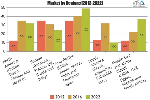 Naturally Rot-Resistant Wood Market