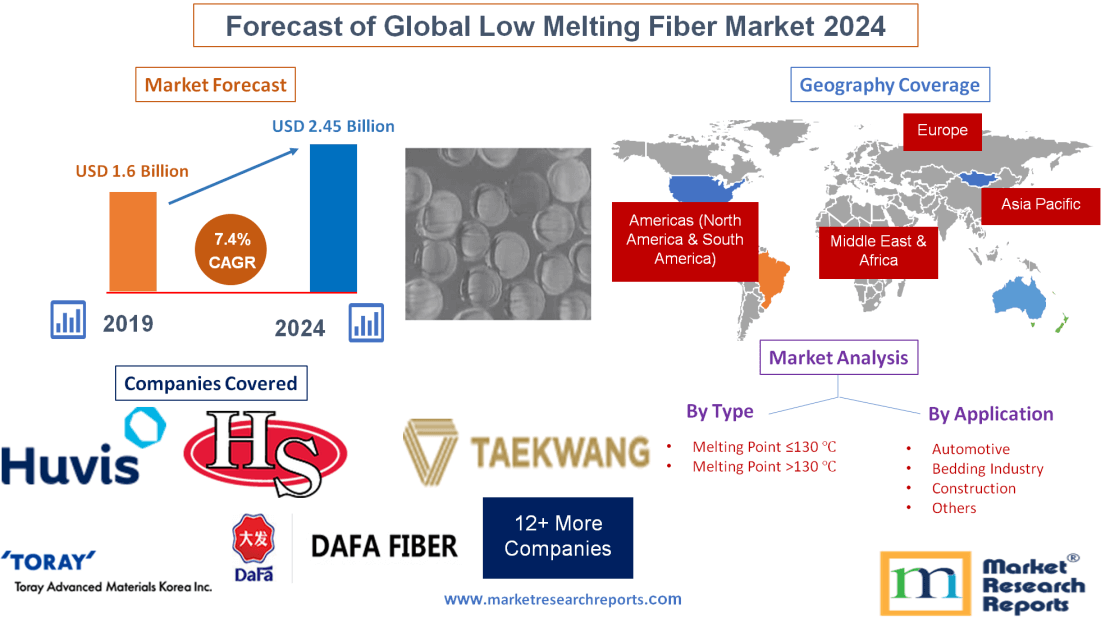 Forecast of Global Low Melting Fiber Market 2024