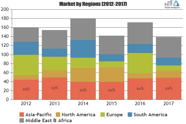 Smart HAVC Controls Market'