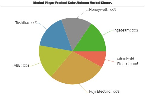Auxiliary Power Supply (APS) Systems market'