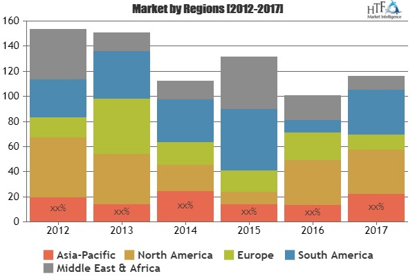Wireless Charging Pad Market'