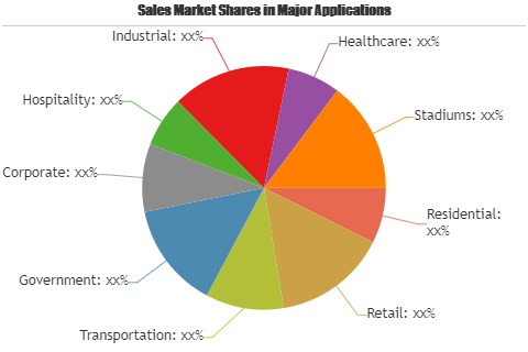 Video Surveillance And Vsaas Market
