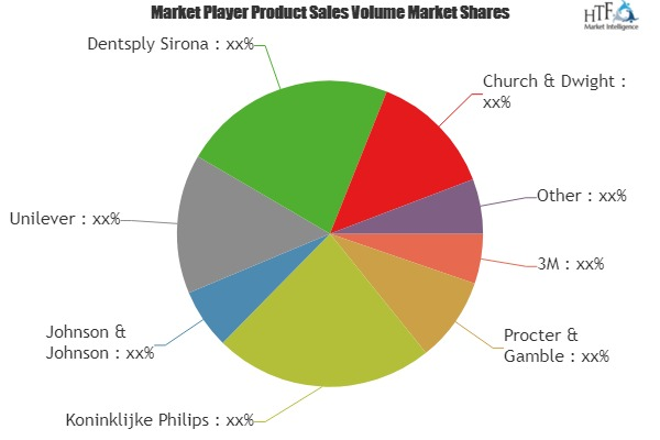 Dental Hygiene Devices Market