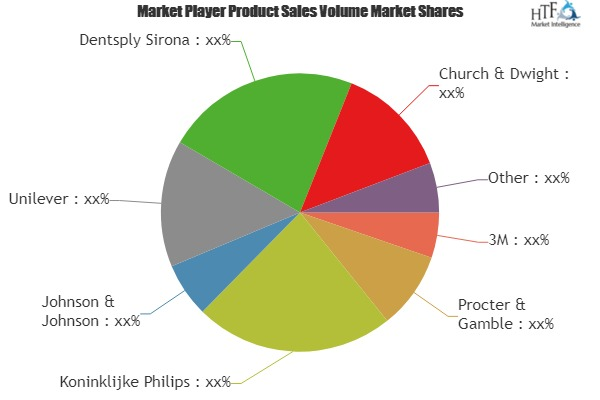 Dental Hygiene Devices Market'