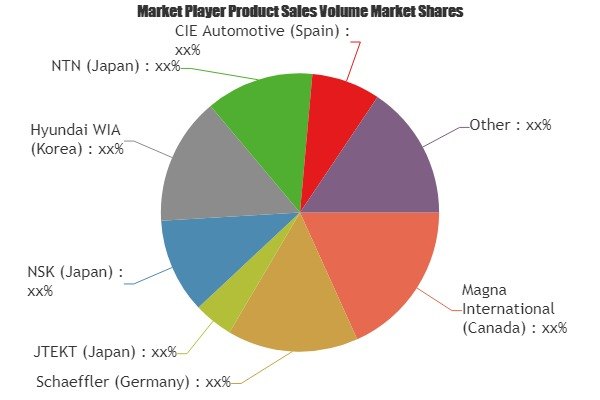 Automotive CVT Parts Market