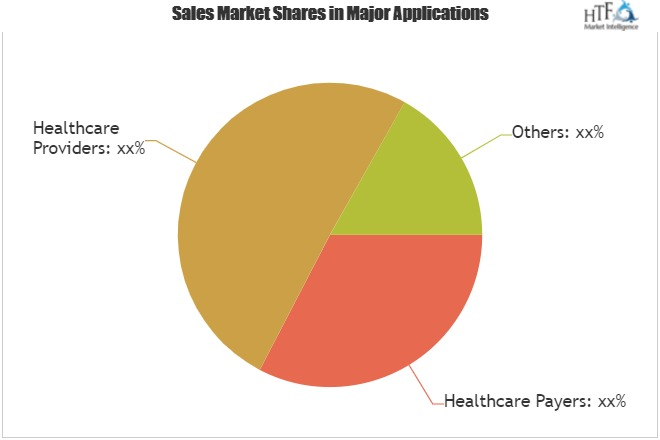 Healthcare Predictive Analytics Market Analysis &amp; Fo