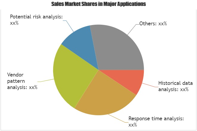 On-Shelf Availability Solutions Market Analysis &amp; Fo