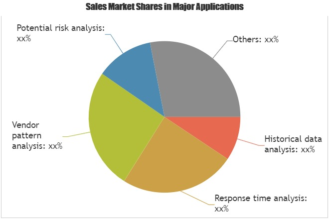 On-Shelf Availability Solutions Market Analysis &amp;amp; Fo'