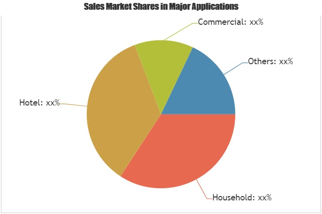 Shaving Cream Market Analysis &amp;amp; Forecast For Next 5 '