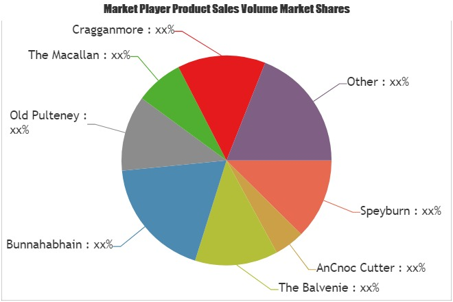 Malt Whisky Market Analysis &amp; Forecast For Next 5 Ye