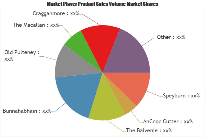 Malt Whisky Market Analysis &amp;amp; Forecast For Next 5 Ye'