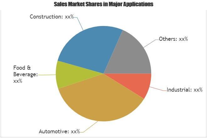 Gearmotors Market Analysis &amp;amp; Forecast For Next 5 Yea'