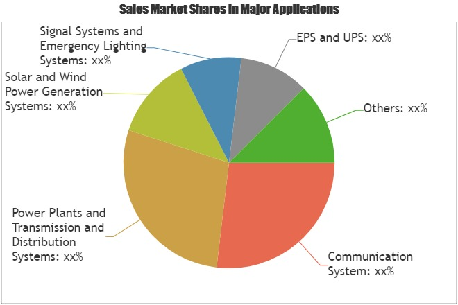 Gel Battery Market Analysis &amp;amp; Forecast For Next 5 Ye'