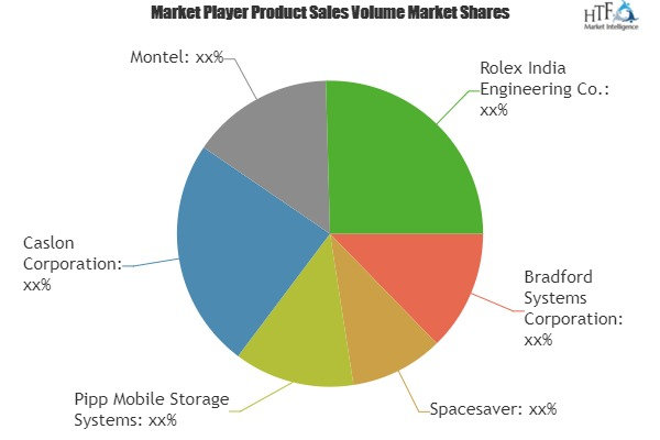 Mobile Storage Systems Market'