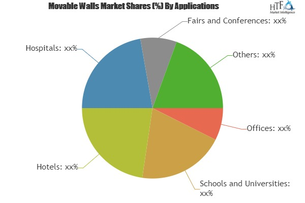 Movable Walls Market