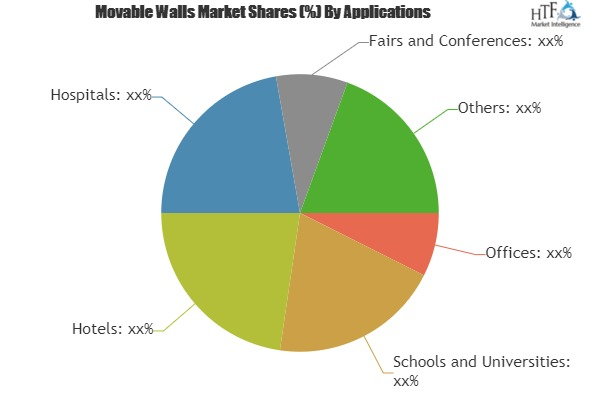 Movable Walls Market'