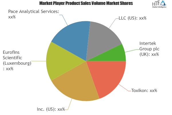 Medical Device Analytical Testing Outsourcing Market
