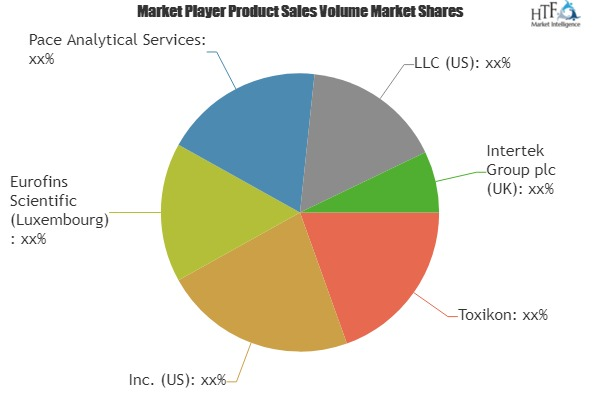 Medical Device Analytical Testing Outsourcing Market'