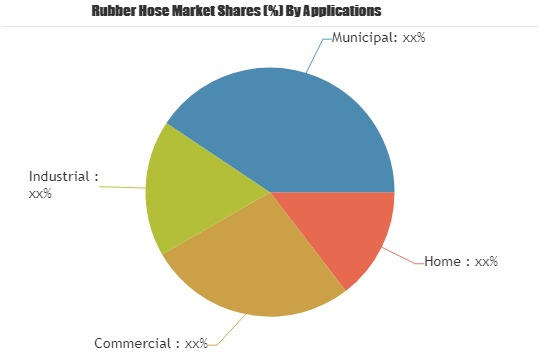 Rubber Hose Market Is Thriving Worldwide'