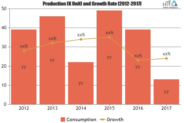 Watercolour Paint Market to set phenomenal growth in regions'