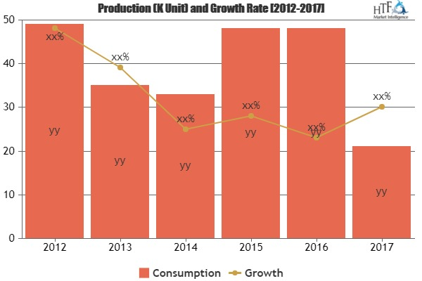 Smart Home Appliances Market to witness Astonishing Growth'