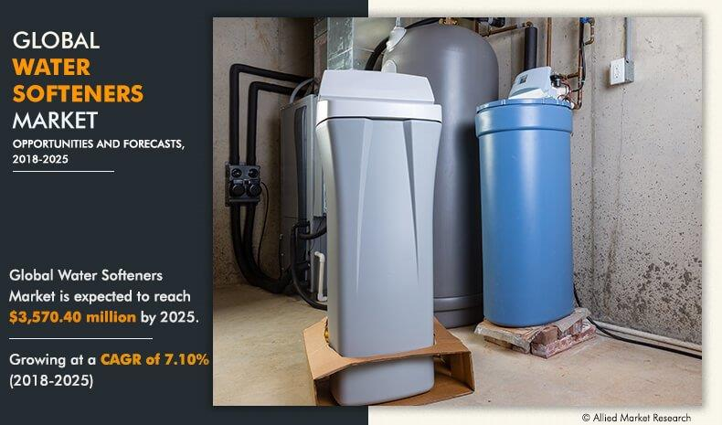 Global Water Softeners Market Expected to Reach $3,570.40 Mi