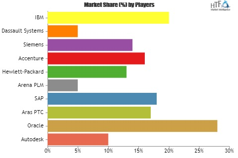 Product Lifecycle Management (PLM) Market