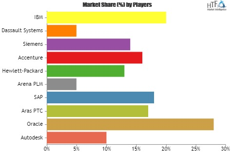 Product Lifecycle Management (PLM) Market'