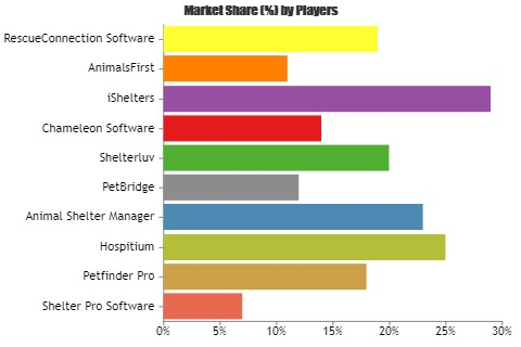Animal Rescue &amp; Shelter Management Software Market'