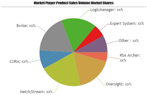 Operational Risk Management Software Market