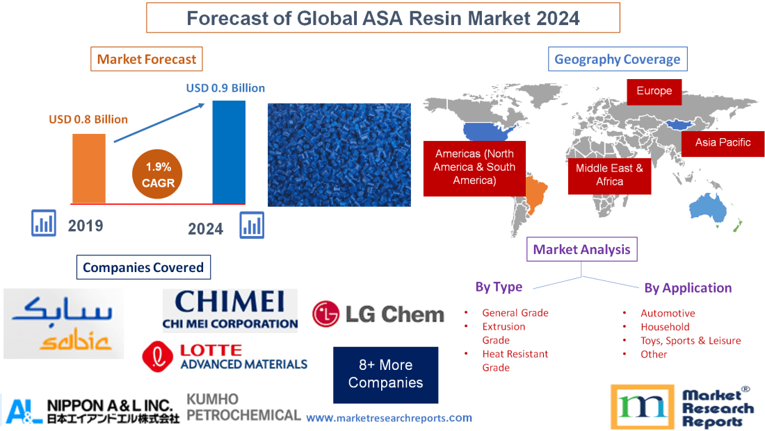 Forecast of Global ASA Resin Market 2024