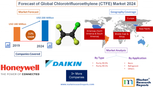 Forecast of Global Chlorotrifluoroethylene (CTFE) Market'