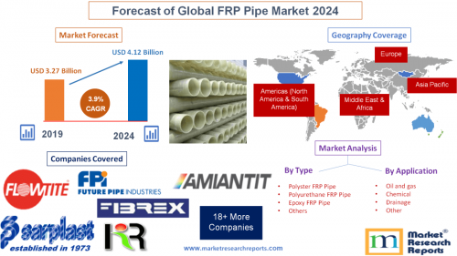 Forecast of Global FRP Pipe Market 2024'