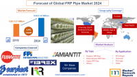 Forecast of Global FRP Pipe Market 2024