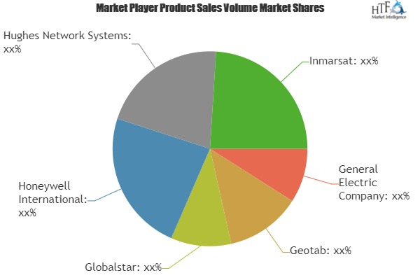 Satellite Machine-to-Machine (M2M) Communications Market'