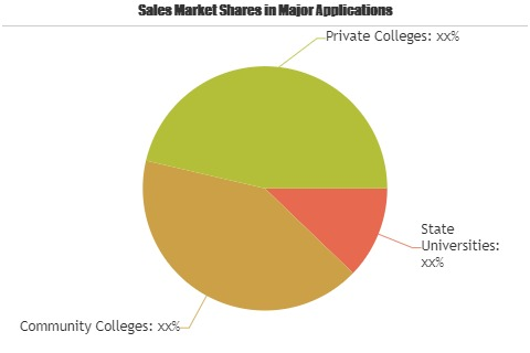 High Education Software Market