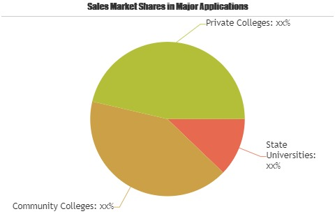 High Education Software Market'