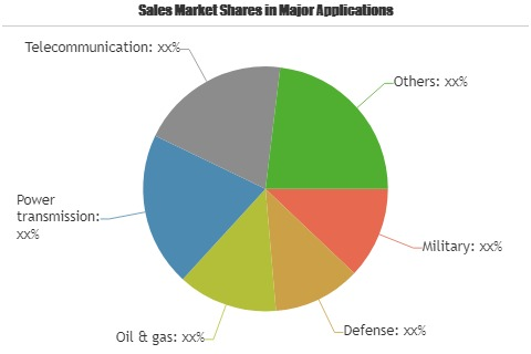 Marine Cables and Connectors Market'