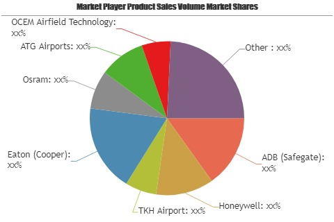 Airfield Lighting Solutions Market