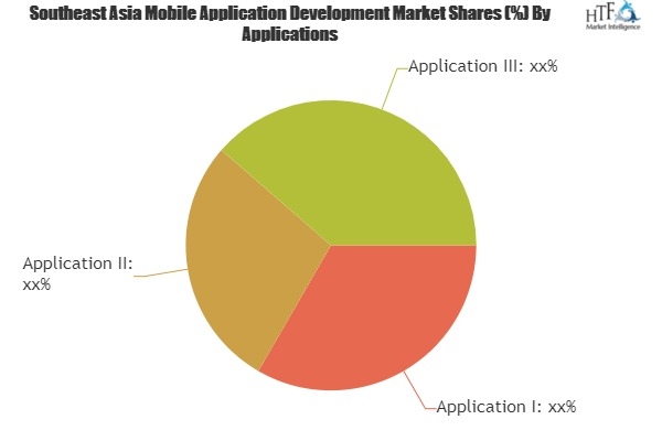 Mobile Application Development Market'