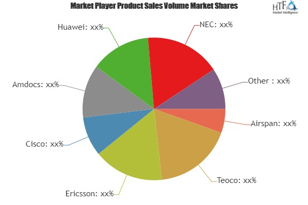 Self-organizing Networks (SON) Market