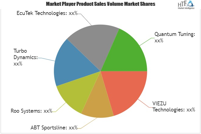 Automotive Performance Tuning Services Market'