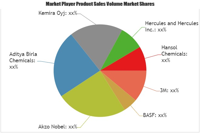 Bleaching Chemicals Market'