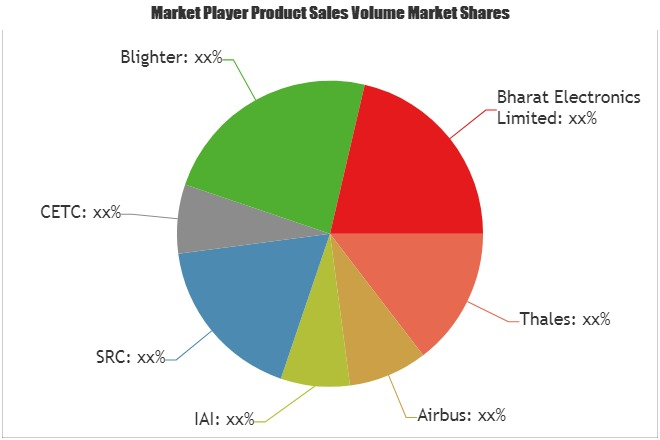 Portable Surveillance Radar Market'