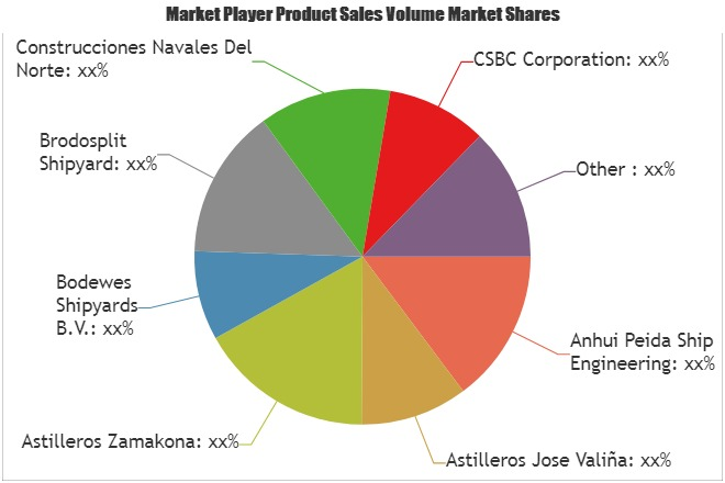 Oil tanker Cargo Ships Market'