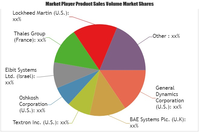 Armoured Vehicles Market'