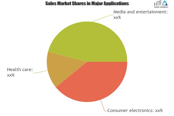 UHD Display Market In-depth Analysis of Leading Key Players'