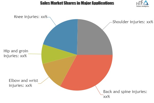 Sports Medicines Market to witness Astonishing Growth'