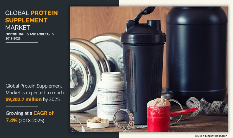 Protein Supplement Industry'