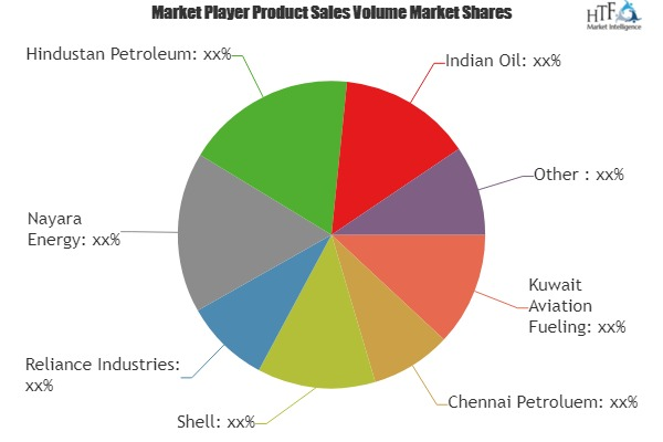 Aerospace and Defense (A&D) Fuel Market